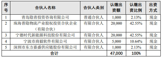東方嘉盛戰(zhàn)略布局 1000萬(wàn)參股合伙企業(yè)，激活自有資金投資新動(dòng)能