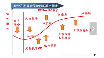 值得借鑒的融資方案 以自有資金為核心的企業(yè)投資策略