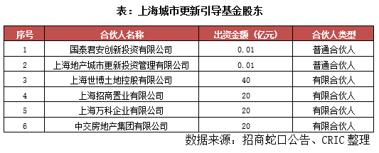 行業(yè)透視 | 上海城市更新成立百億引導(dǎo)基金，租賃住房或?yàn)樾聶C(jī)遇