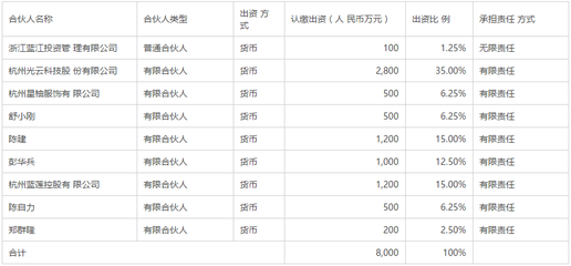 布局信息技術(shù)，光云科技擬出資2800萬(wàn)元設(shè)立投資基金，深化自有資金配置策略
